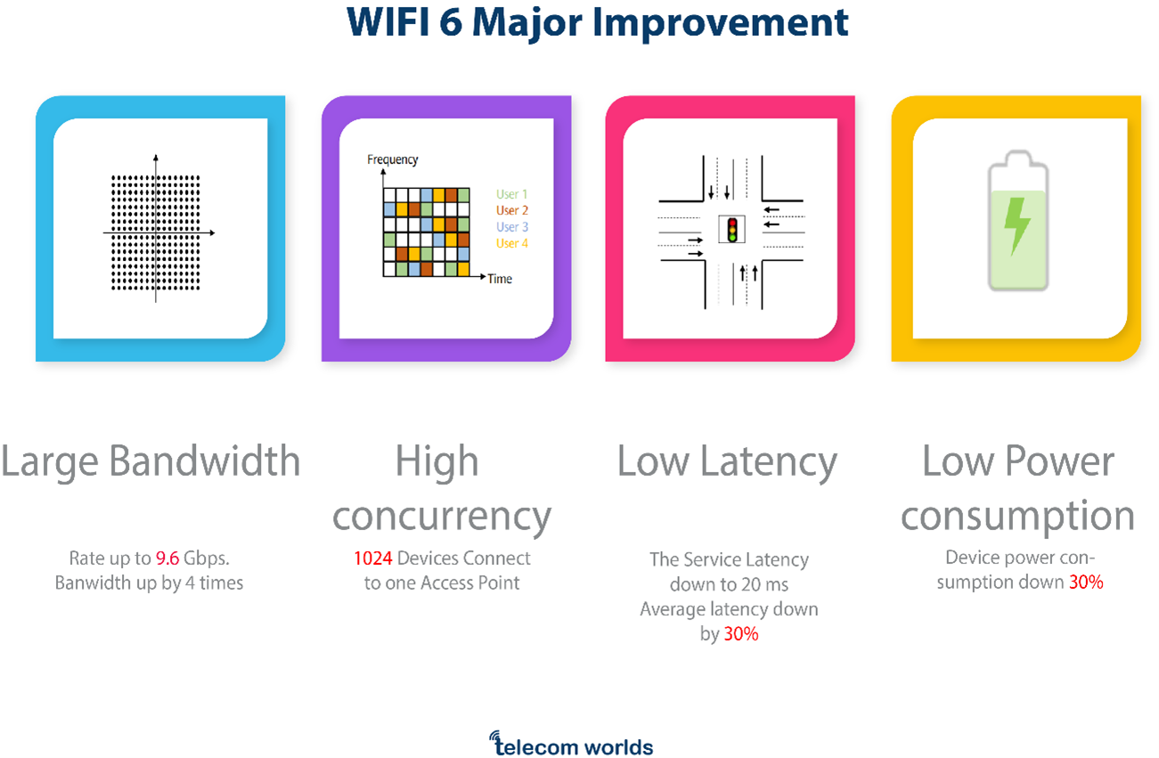 What You Need To Know about WIFI 6